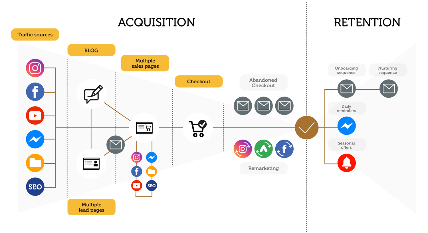 digital sales funnel