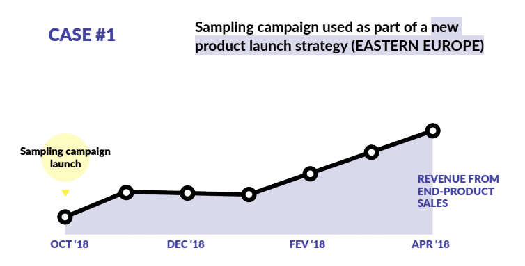 product sampling