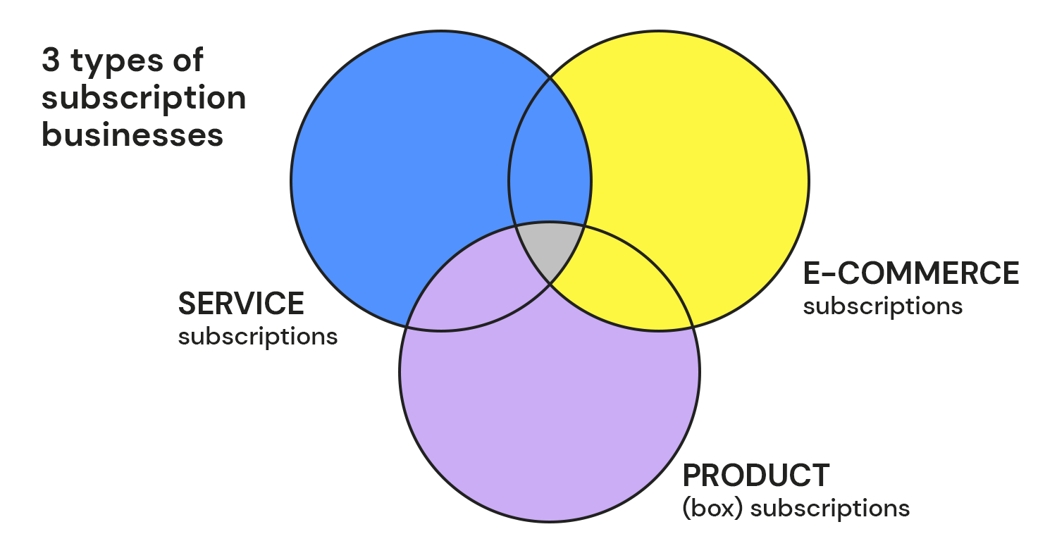 product subscription