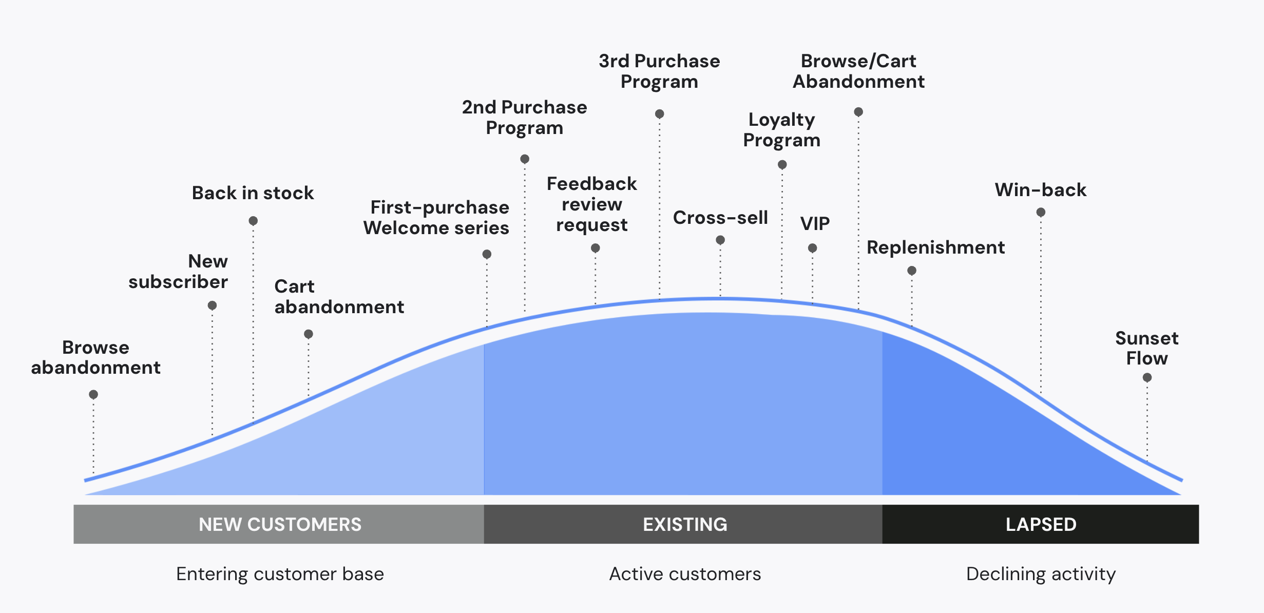 customer retention